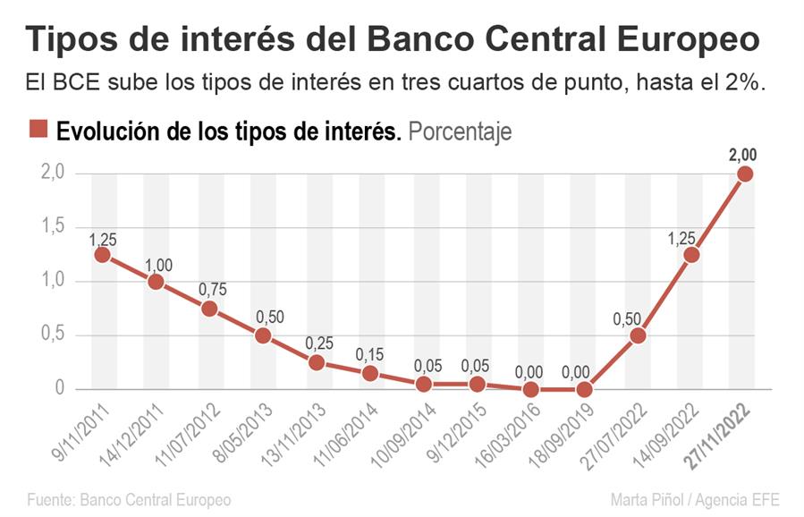 El BCE Sube Los Tipos Al 2 Y Endurece Las Inyecciones De Liquidez A La