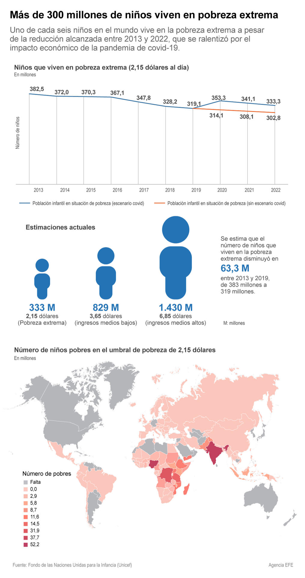 Más de 300 millones de niños viven en pobreza extrema PortalPolitico tv