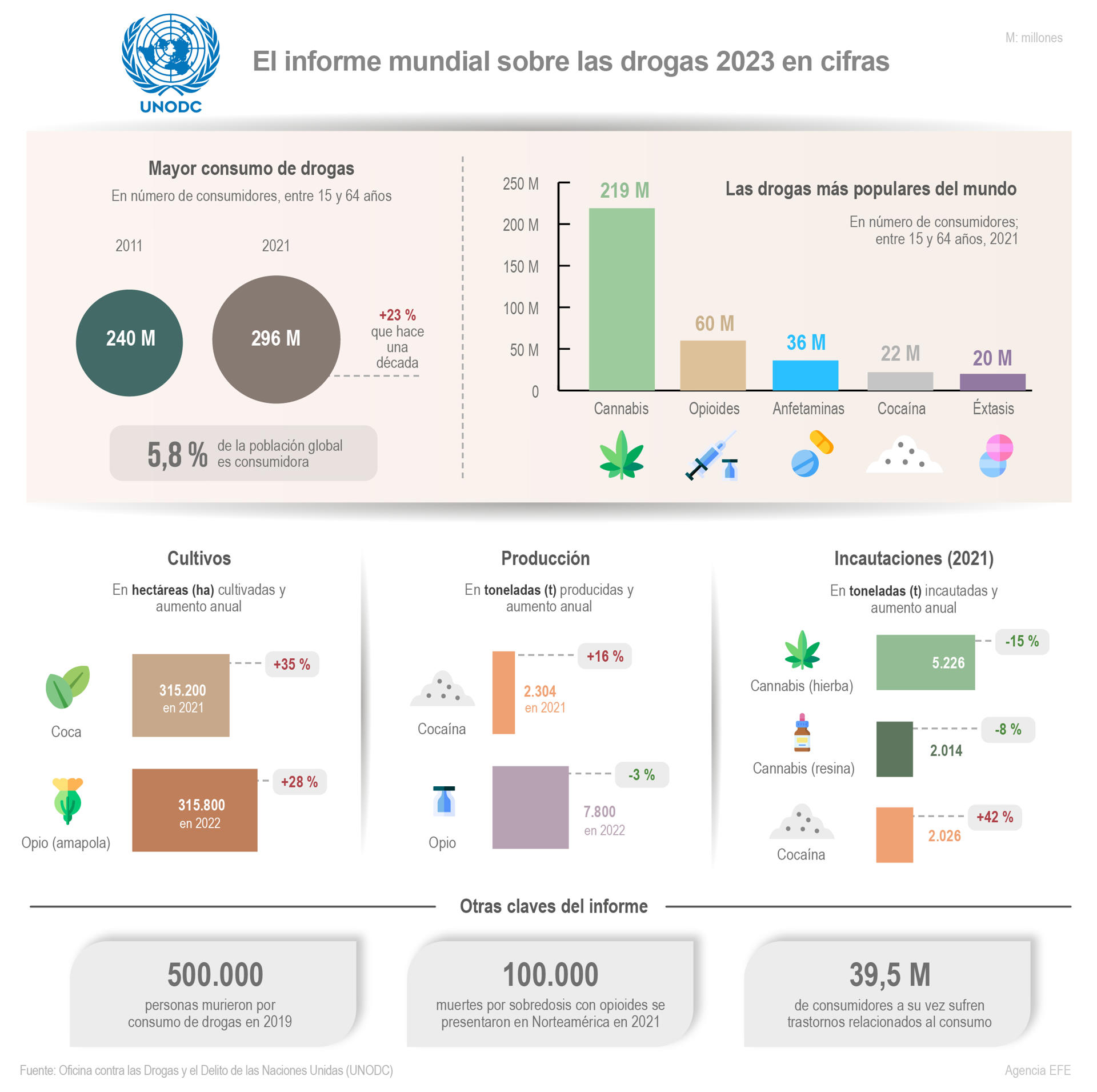 Unodc Informe Mundial Sobre Las Drogas 2023 Portalpoliticotv 8122