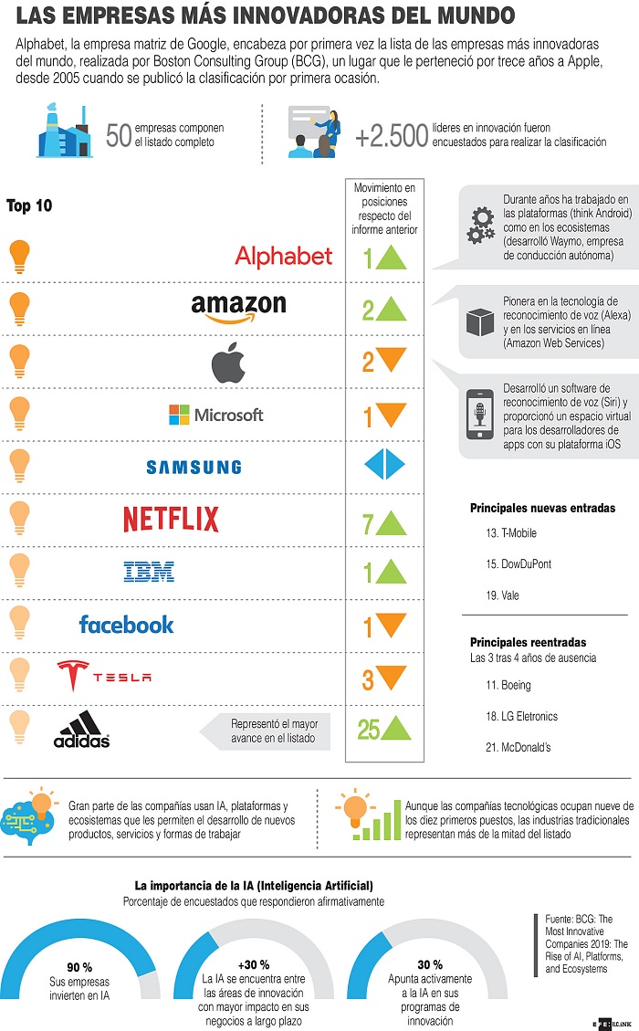 Las Empresas Más Innovadoras Del Mundo | PortalPolitico.tv