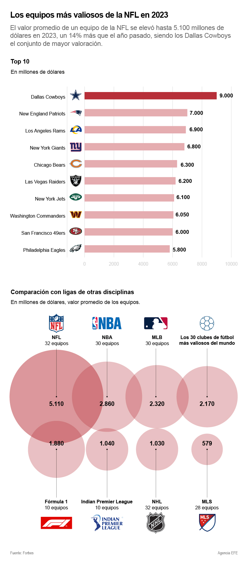 Los equipos más valiosos de la NFL en 2023: Dallas Cowboys se mantiene en  la cima con un récord de 9,000 mdd