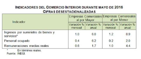 Fuente: INEGI.