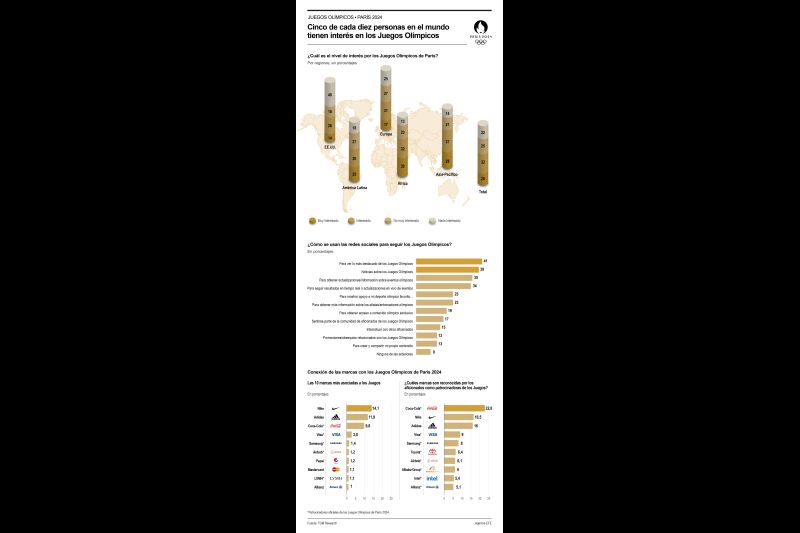 Cinco de cada diez personas en el mundo tienen interés en los Juegos Olímpicos 01 240724