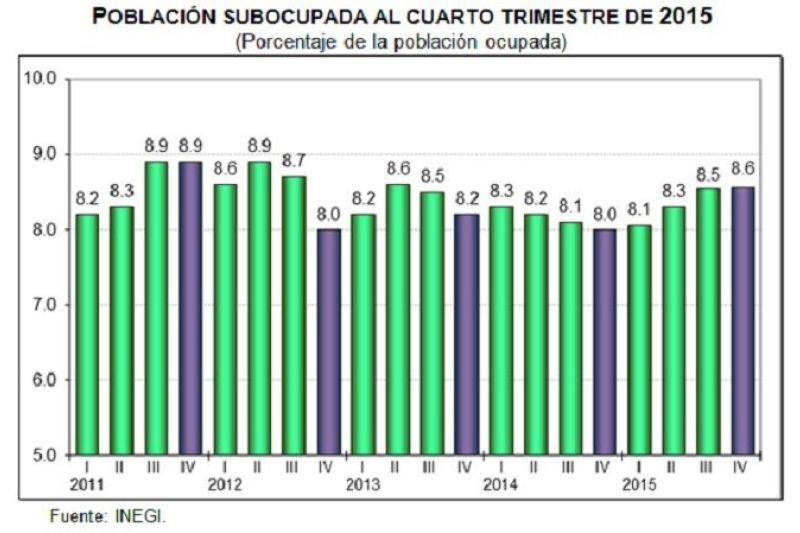 Creció la Población Económicamente Activa en México PortalPolitico.tv