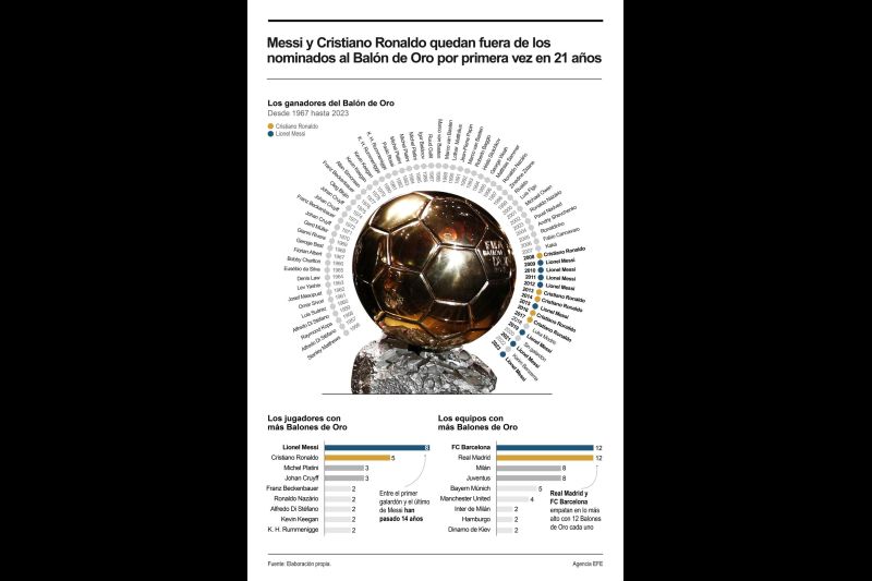 Messi y Cristiano Ronaldo quedan fuera de los nominados al Balón de Oro por primera vez en 21 años 01 070924