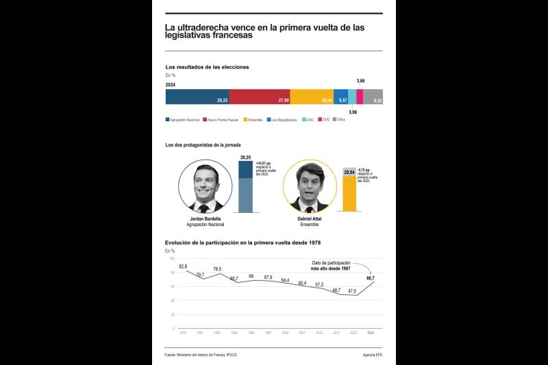La ultraderecha vence en la primera vuelta de las legislativas francesas 01 01072024