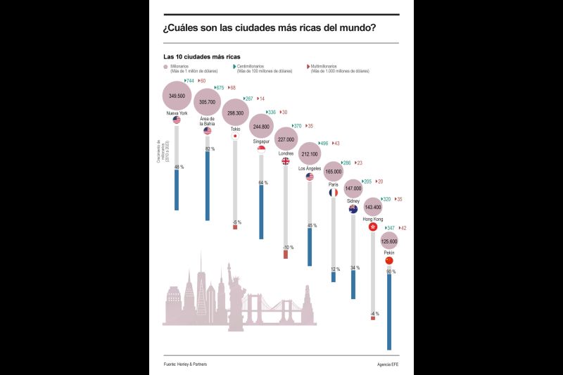 ¿Cuáles son las ciudades más ricas del mundo? 01 100524