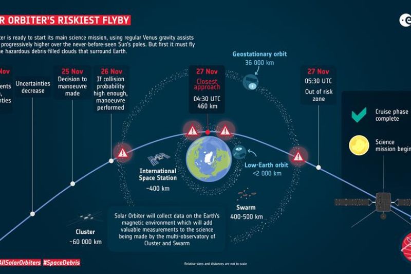 Imagen con las diferentes etapas del sobrevuelo de la Tierra por la sonda Solar Orbiter y las zonas de basura espacial que deberá atravesar. Cedida por la Agencia Espacial Europea (ESA) 01 191121