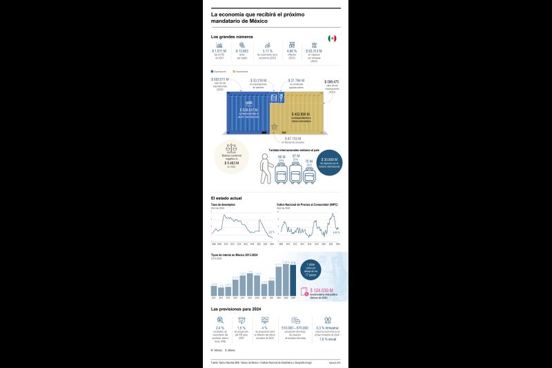 La economía que recibirá el próximo mandatario de México 01 300524