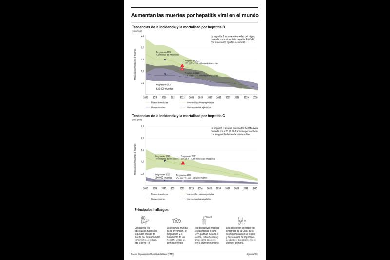 La mortalidad por hepatitis viral aumenta por limitado acceso a diagnósticos y tratamiento 01 100424