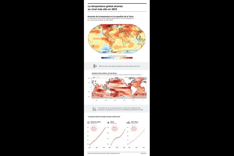 La temperatura global alcanza su nivel más alto en 2023 01 240824