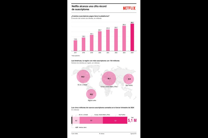 Netflix alcanza una cifra récord de suscriptores 01102024