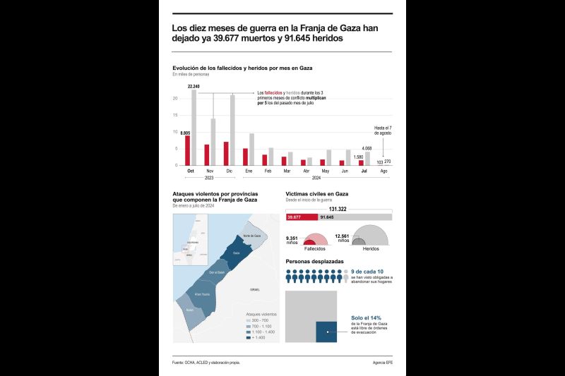 Balance de los diez meses de conflicto en Gaza 01 070824