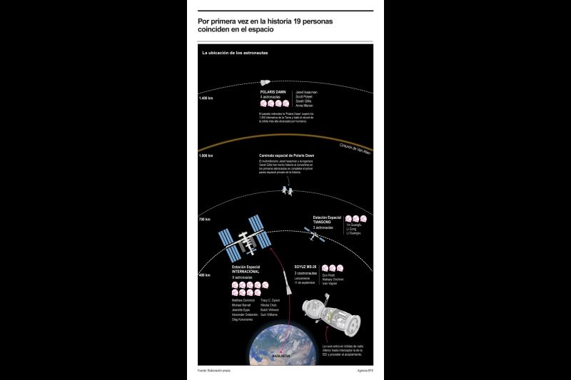 Por primera vez en la historia 19 personas coinciden en el espacio 01130924