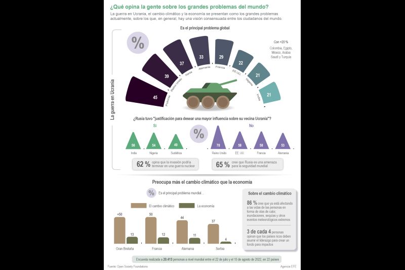 ¿Qué opina la gente sobre los grandes problemas del mundo? 01 070922