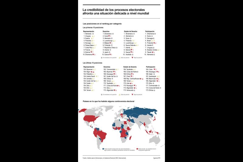 La credibilidad de los procesos electorales afronta una situación delicada, según un informe 01 170924