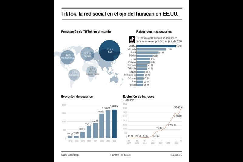 TikTok, la red social en el ojo del huracán en EE.UU. 01 170324