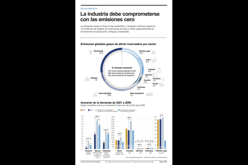 La industria debe comprometerse con las emisiones cero 01 281123