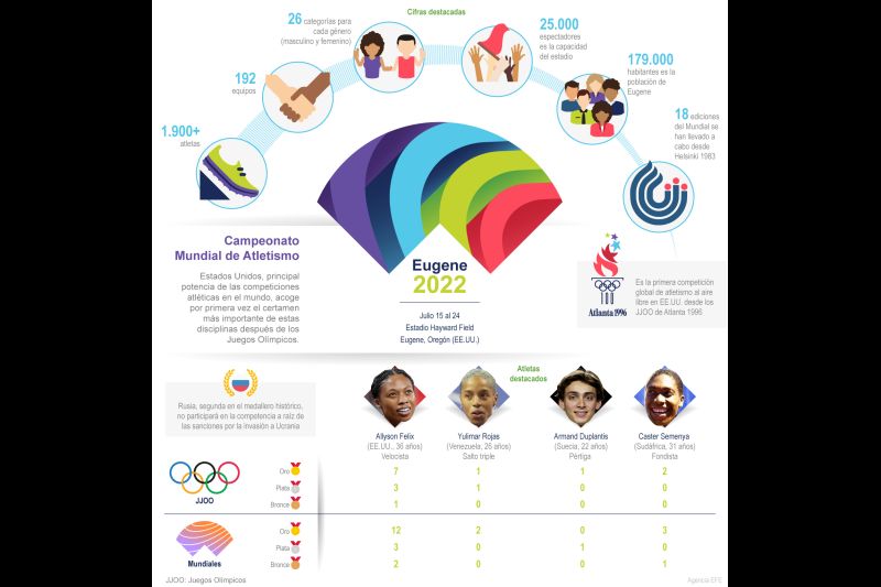 Eugene 2022 – Campeonato Mundial de Atletismo 01 170722