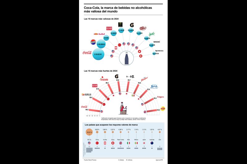 Coca-Cola, la marca de bebidas no alcohólicas más valiosa del mundo 01 250824