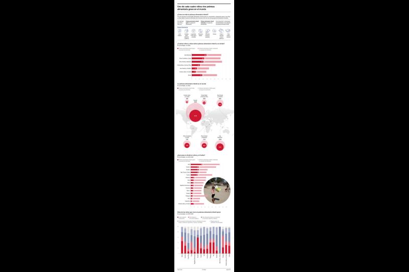 Uno de cada cuatro niños vive pobreza alimentaria grave en el mundo 01 070624