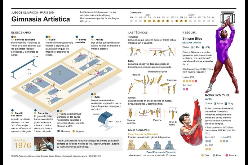 La gimnasia artística en los Juegos Olímpicos 01 300724