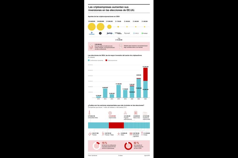 Las criptocorporaciones han invertido más de 119 millones de dólares para influir directamente en las elecciones de 2024 en EE.UU., superando a cualquier otro sector empresarial y con el objetivo de elegir candidatos afines a sus intereses 01 260824