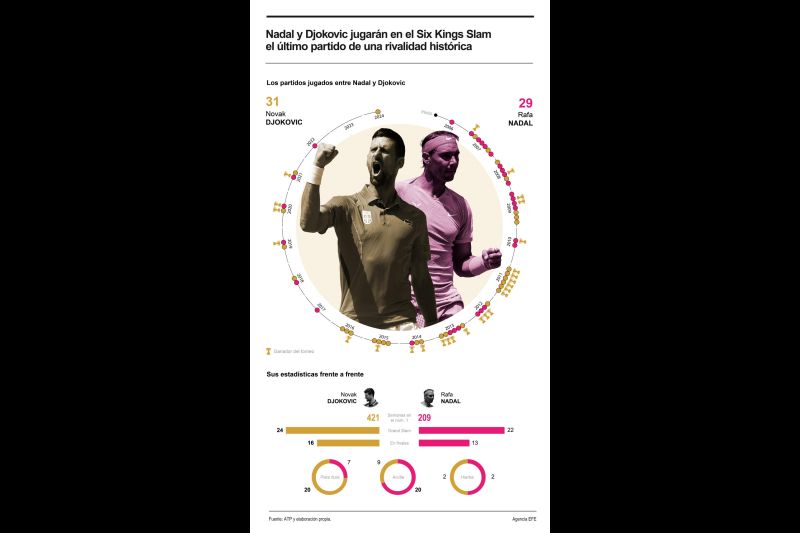 Nadal y Djokovic jugarán en el Six Kings Slam el último partido de una rivalidad histórica 01191024