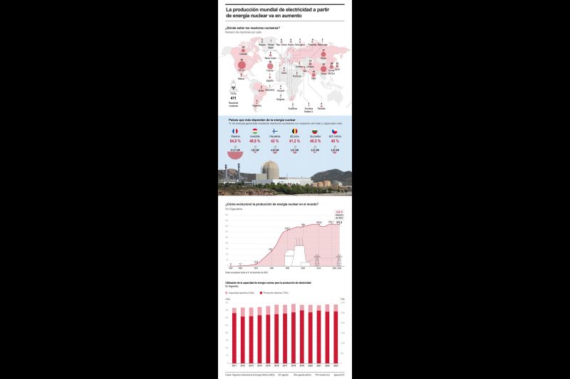 La producción mundial de electricidad a partir de energía nuclear va en aumento 01 240824