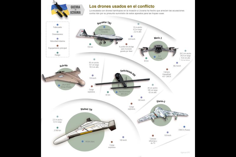 Los drones usados en la Guerra de Ucrania 01 191022