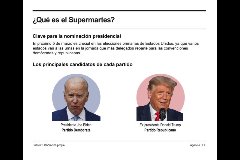 ¿Qué es el Supermartes? 01 290224