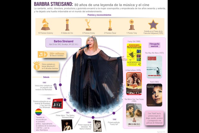 Barbra Streisand: 80 años de una leyenda de la música y el cine 01 240422