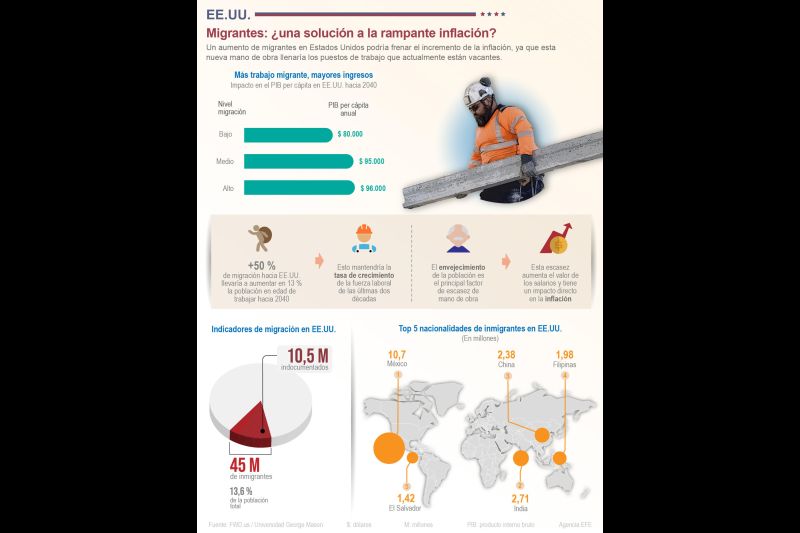 EE.UU. migrantes: ¿una solución a la rampante inflación? 01 020523