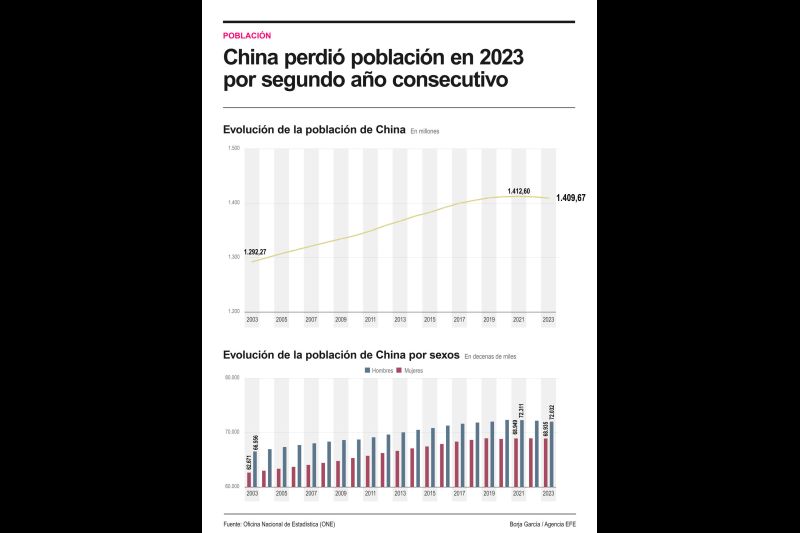 China perdió población en 2023 por segundo año consecutivo 01 180124