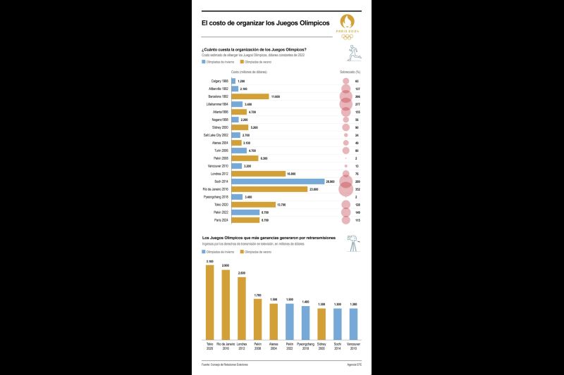 El costo de organizar los Juegos Olímpicos 01 300724