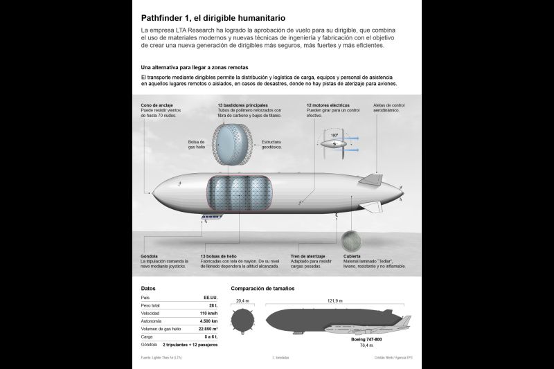 Pathfinder 1, el dirigible humanitario 01 051123