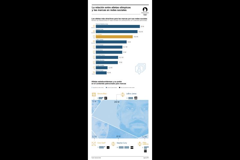 La relación entre atletas olímpicos y las marcas en redes sociales 01 290724