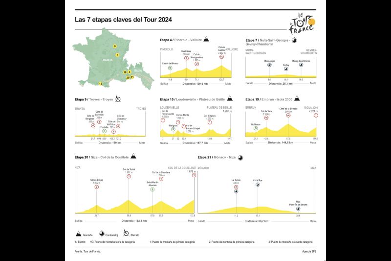 Las 7 etapas claves del Tour de Francia 2024 01 290624