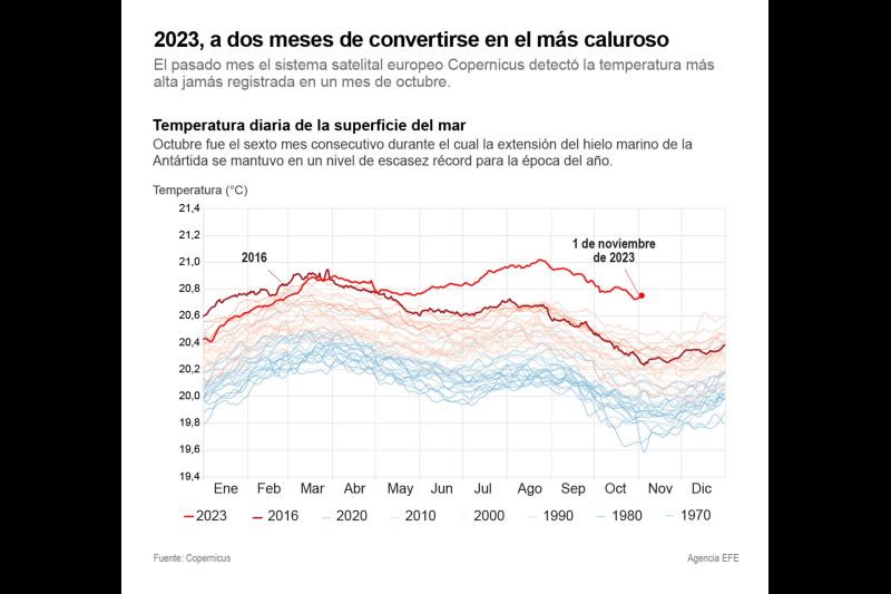 Copernicus alerta de que 2023 será "casi seguro" el año más caluroso desde que hay datos 01 091123