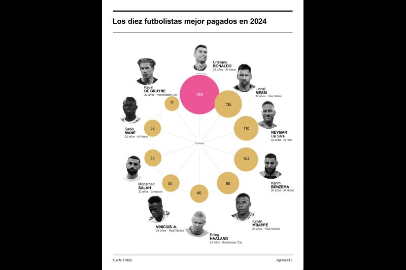 Cristiano Ronaldo, el mejor pagado en 2024 con ingresos por 285 millones de dólares 01191024