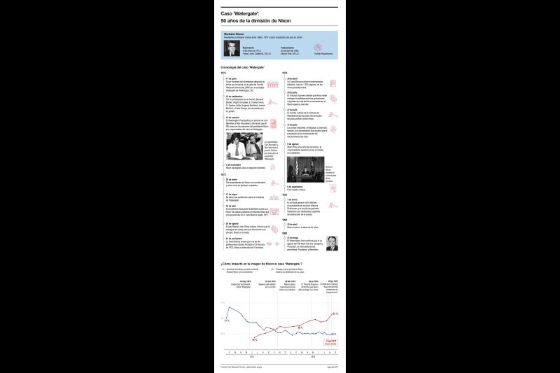 Caso 'Watergate': 50 años de la dimisión de Nixon 01 080824