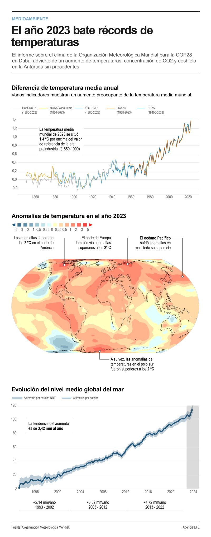 El año 2023 bate récords de temperaturas, concentración de CO2 y deshielo en la Antártida 01 301123