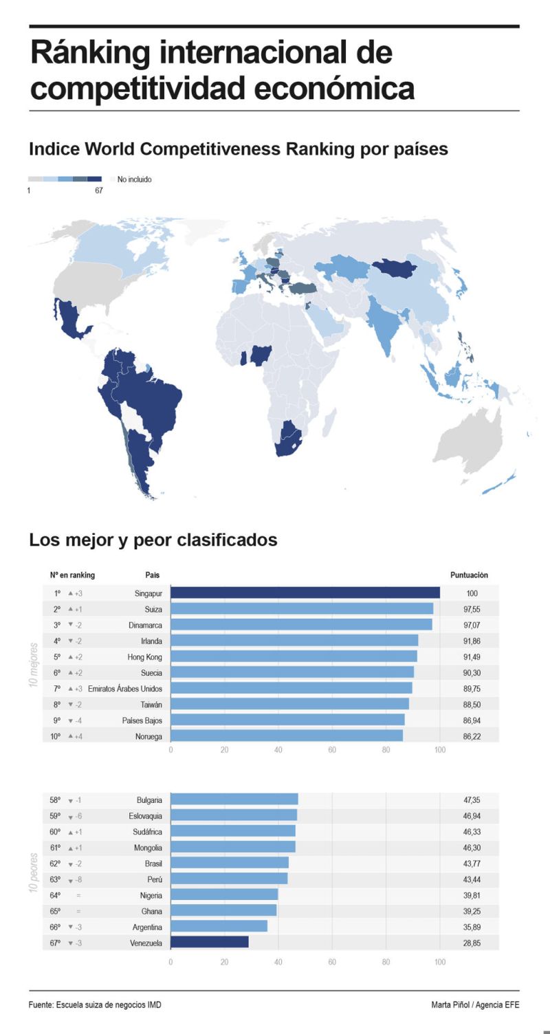 Singapur rebasa por primera vez al norte europeo en competitividad económica 01 190624