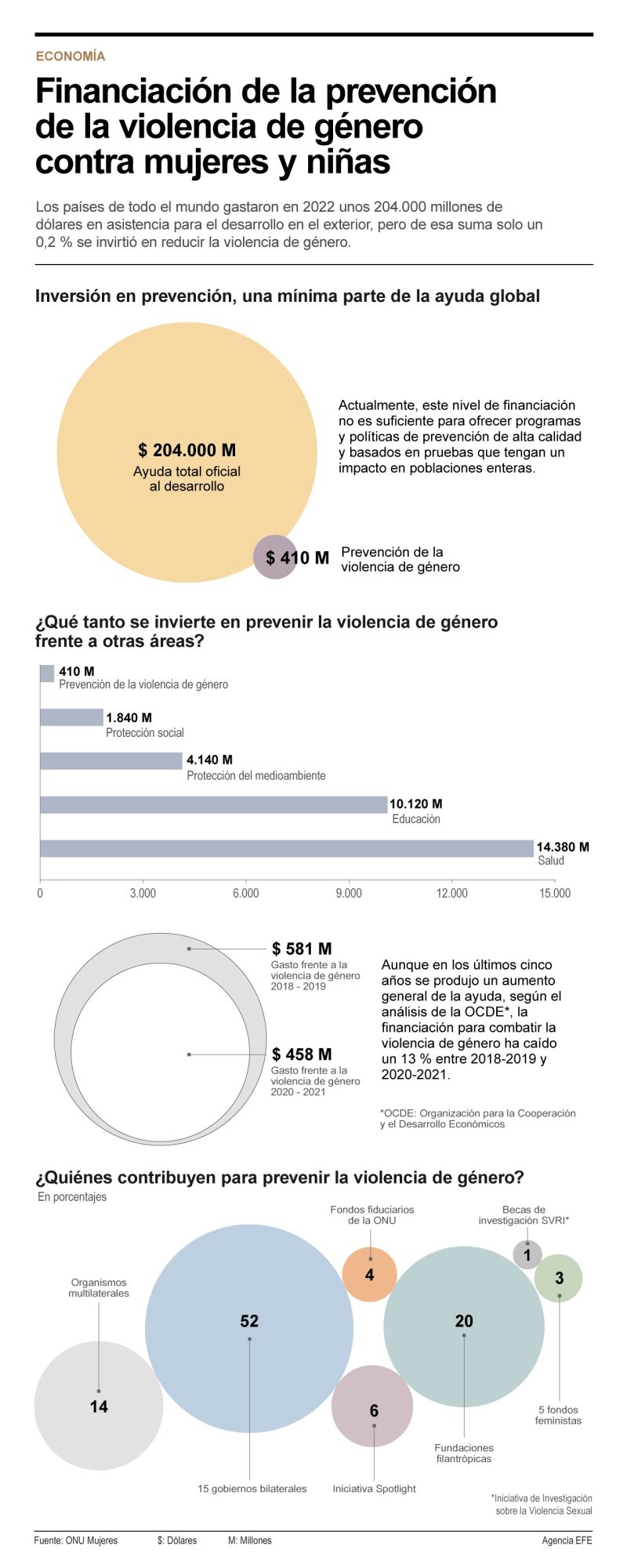 Financiación de la prevención de la violencia de género contra mujeres y niñas 01 251123