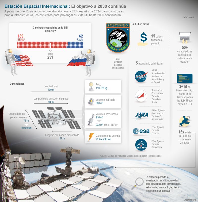 Estación Espacial Internacional: El objetivo a 2030 continúa 01 300722