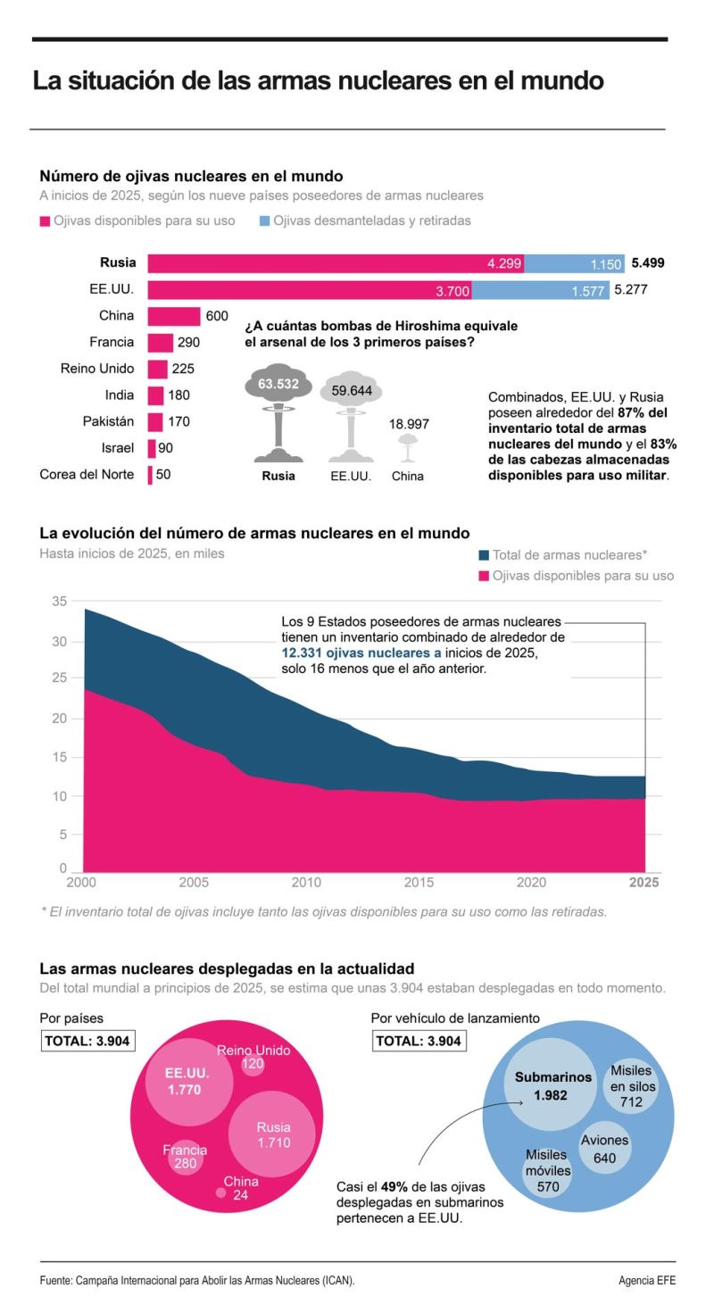 Situación de las armas nucleares en el mundo 01060325