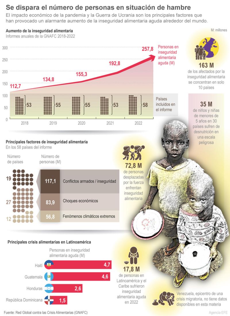 Se dispara el número de personas en situación de hambre 01 040523