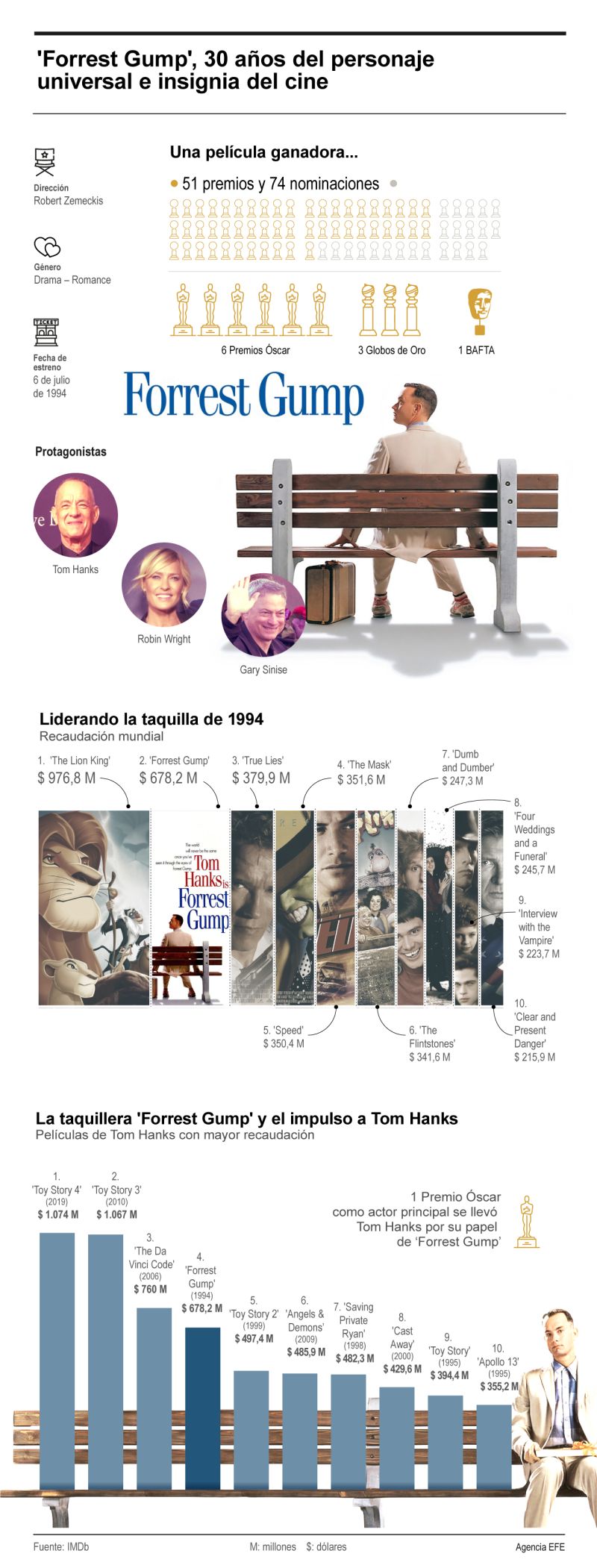 'Forrest Gump': 30 años del personaje universal e insignia del cine 01 070724