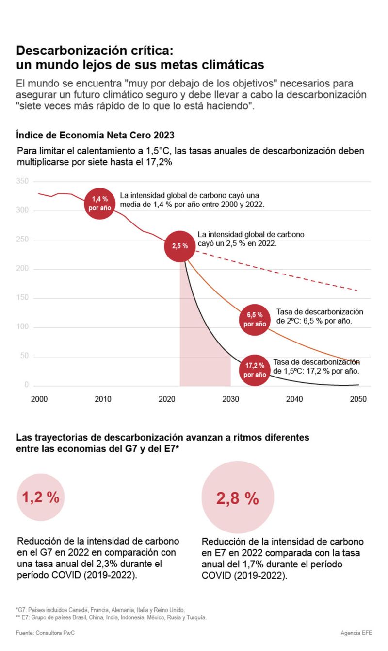 Descarbonización crítica: un mundo lejos de sus metas climáticas 01 211023