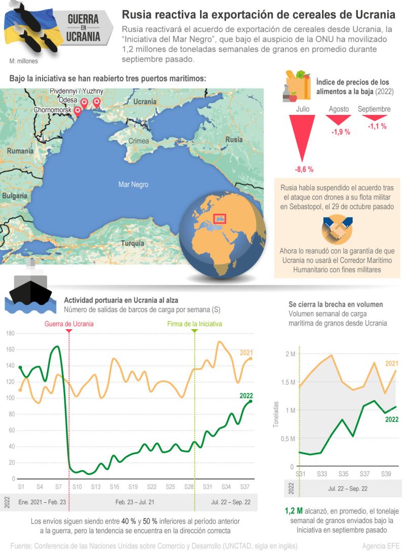 Guerra de Ucrania – Rusia reactiva la exportación de cereales de Ucrania 01 021122